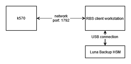 Required network setup with k570, laptop, and back up HSM