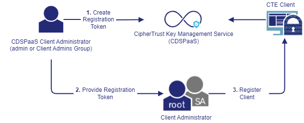 Registration