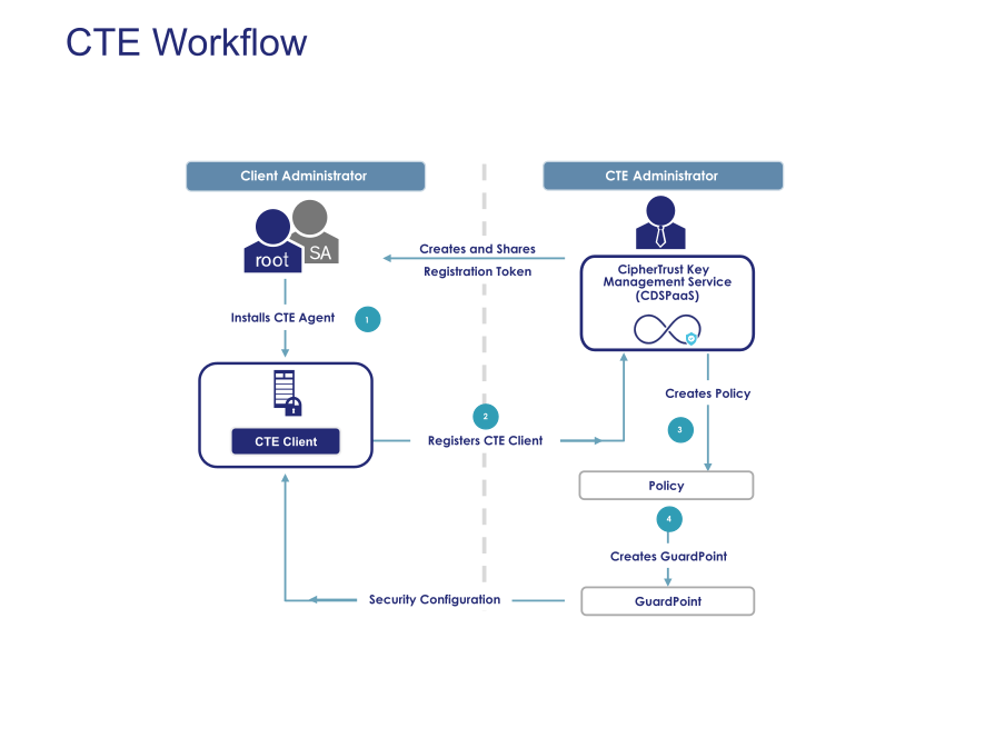 CTE Workflow