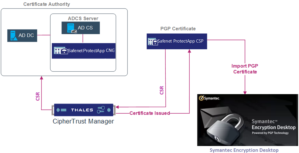 PGP