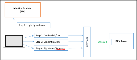 SWS APIs Methods SWS APIs Methods