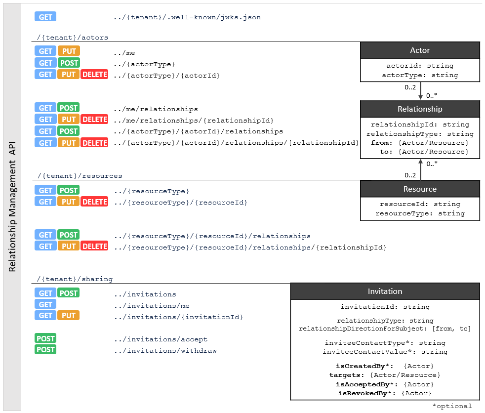 Endpoints overview for relationship management api