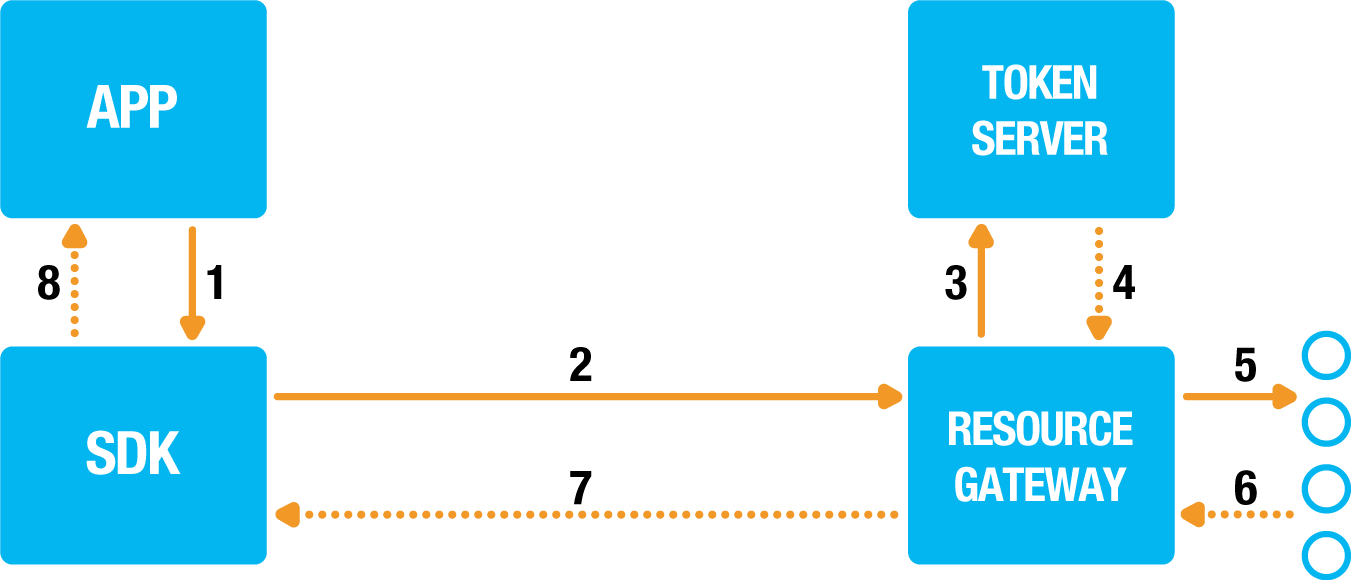 get resource flow