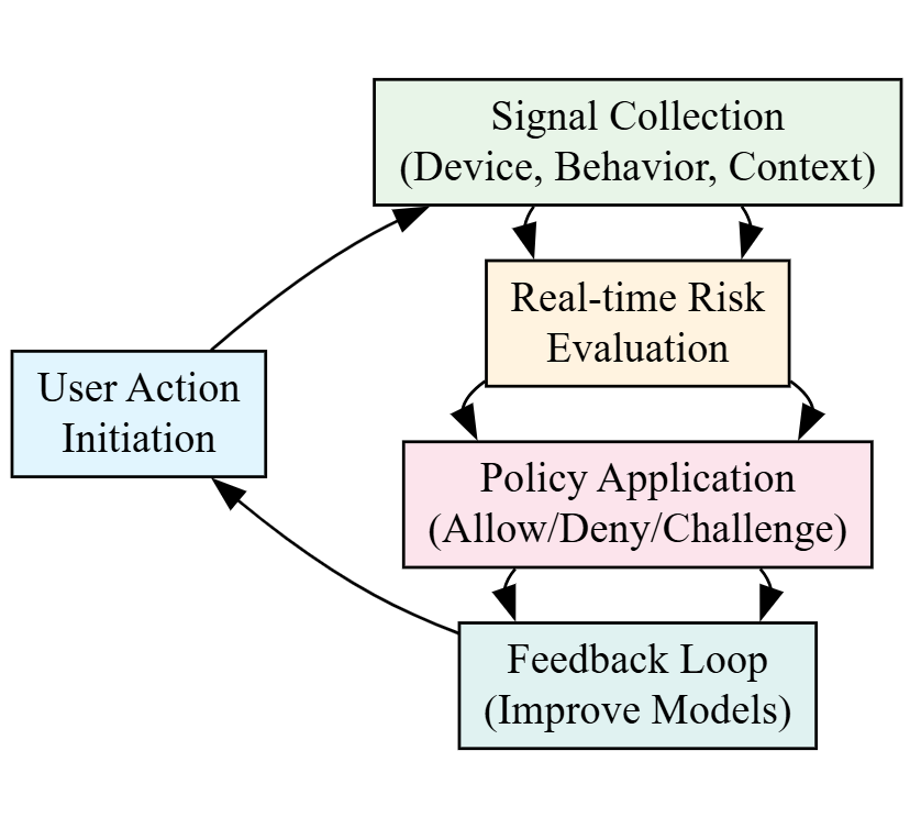Risk Management principles