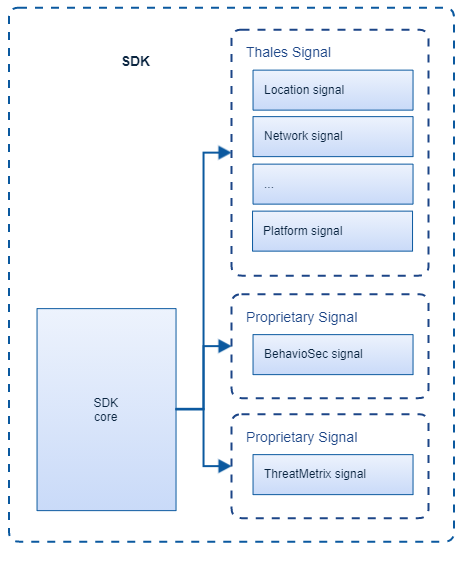 Internal components and signal groups of Risk Management SDK