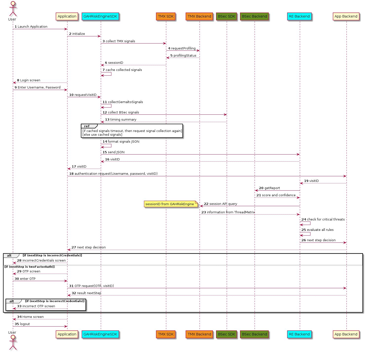 Flow diagram of Risk Management at application and interaction between servers