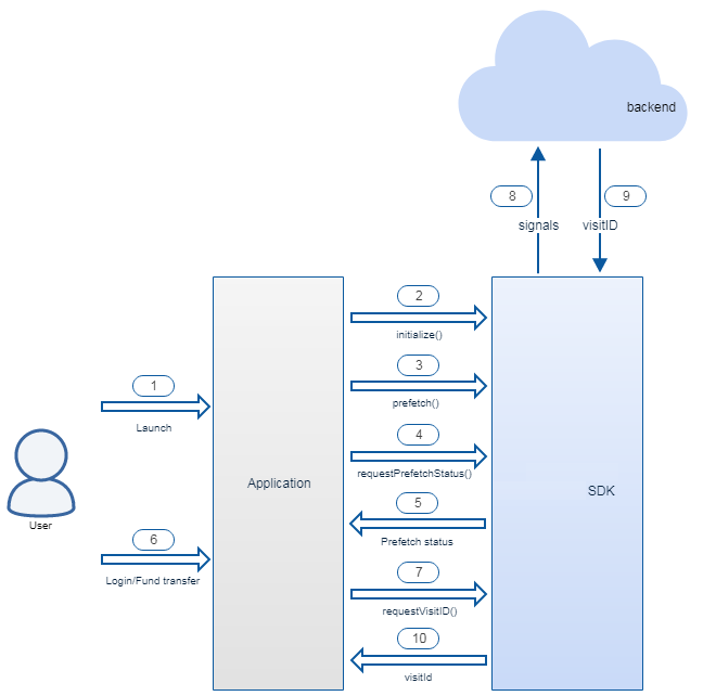 Risk Management SDK flow