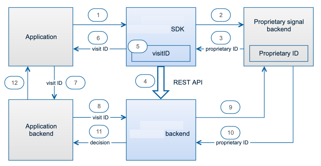 High-level flow of Risk Management ecosystem
