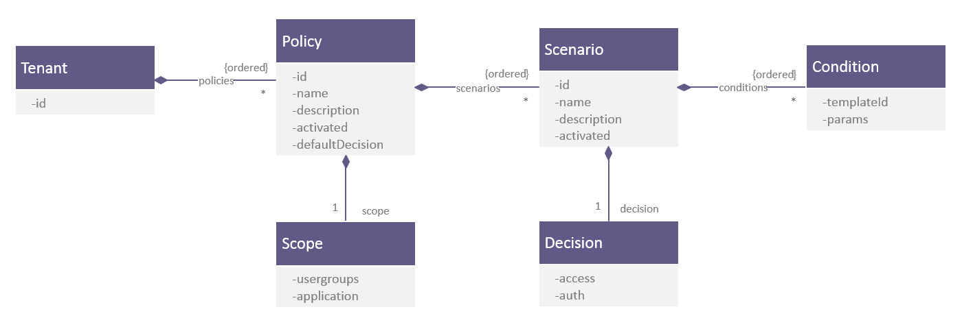 Policy Manager Object Model