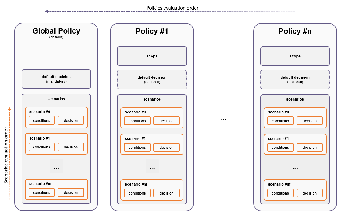 Policies and Policy Manager Scenario Structures