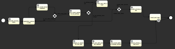 InsurCar registration flow BPMN