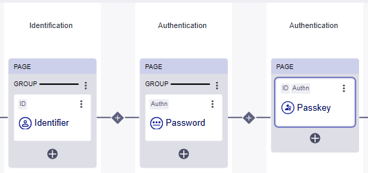 Columns in a login flow diagram