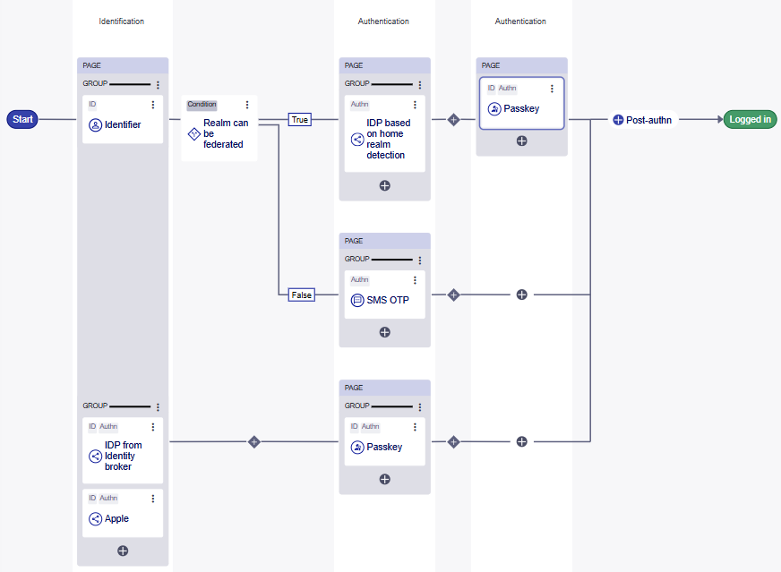 Login flow in the editor