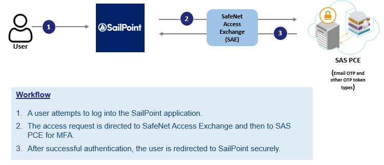 click to zoom SailPoint