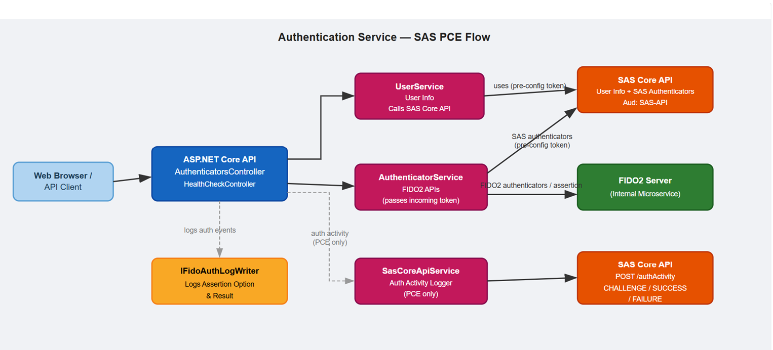 Authentication Service Architecture Diagram