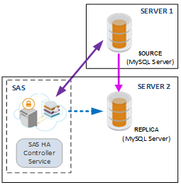 SAS HA Deployment