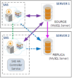 SAS HA Deployment