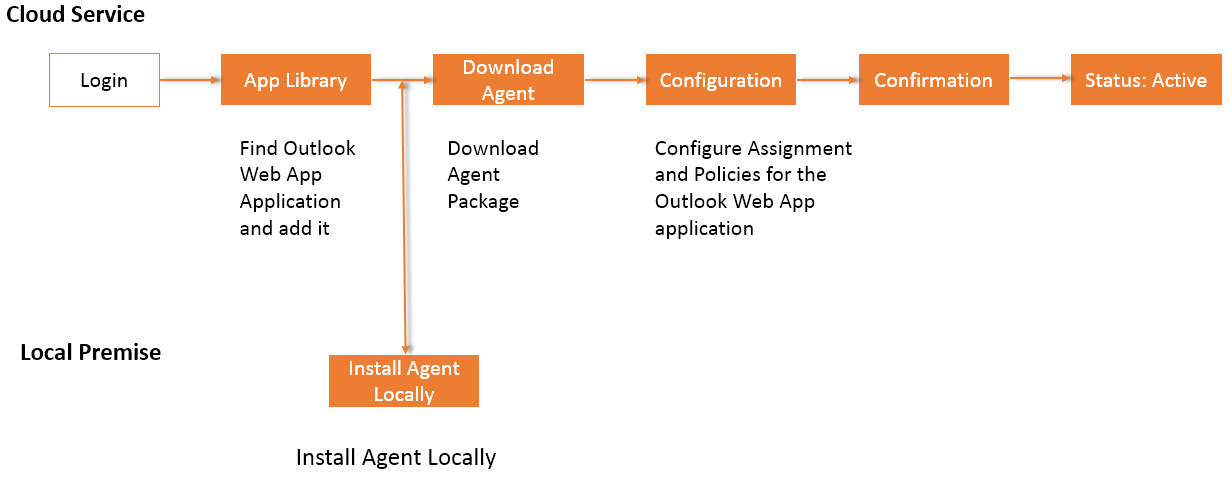 Installation and Configuration Workflow Installation and Configuration Workflow
