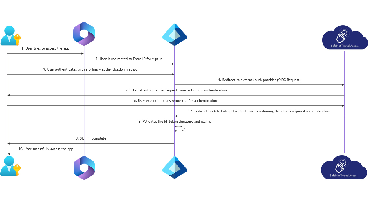 Workflow for integration of STA as Entra ID external MFA