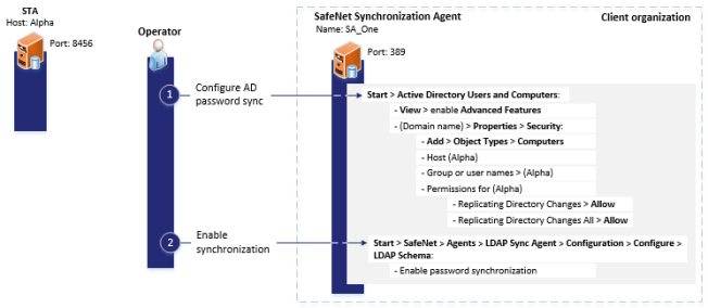 Diagram of how to configure Active Directory password synchronization